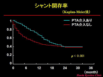 図1)当院のシャント開存率